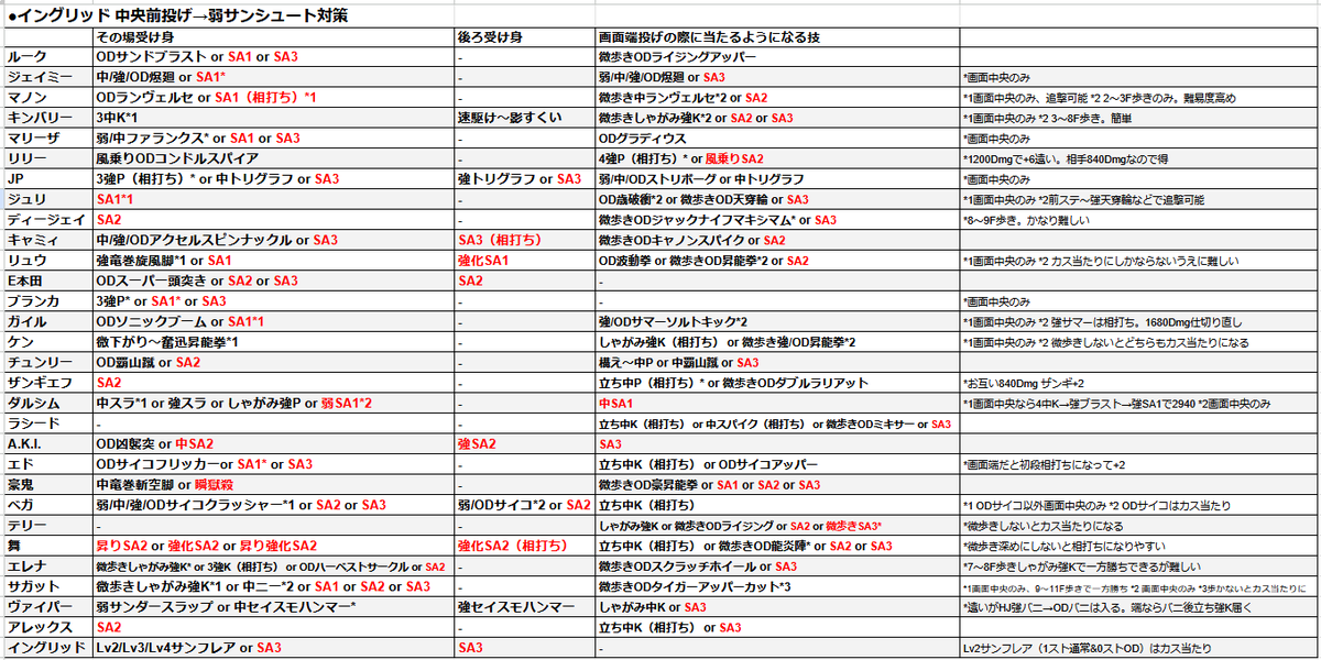 hameko's tweet photo. リプで貰った情報入れた更新版。その場受け身にはイングリッド側ラッシュ4F伸ばし立ち強Kできると相手の4Fに負けずガード時投げ間合いになる。後ろ受け身から確定あるキャラはラッシュ攻めも受けないし弱フレアにもベガの弱サイコ以外はシンボル溜められずに反撃できる。 https://t.co/Z2KZ9NRX6H