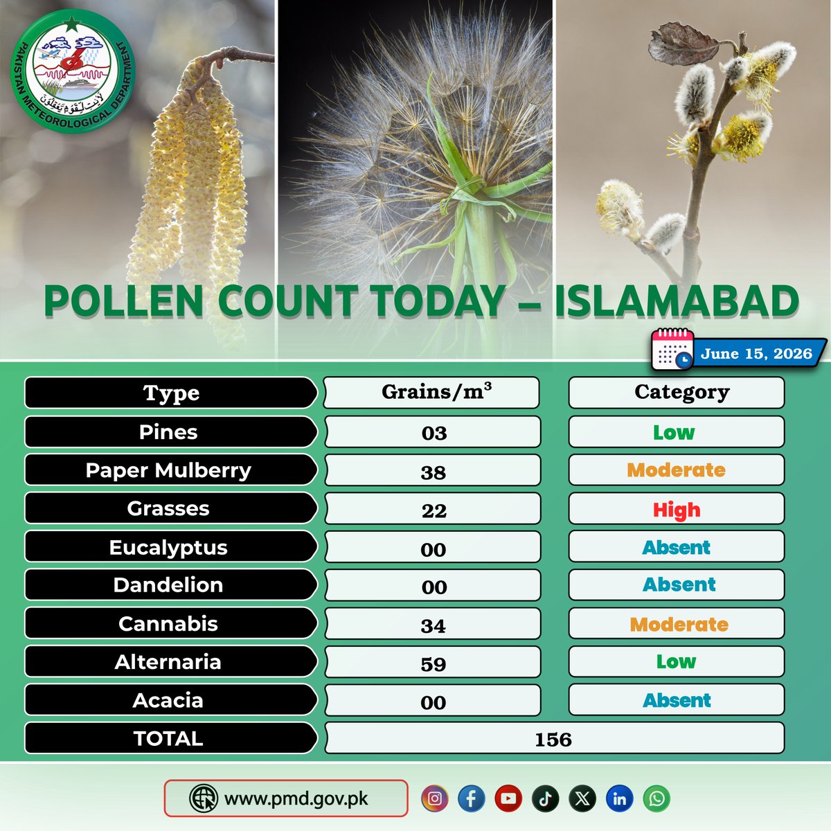 pmdgov's tweet photo. Pollen Count Today (June 15), 2026 Islamabad.
#PMD #PMDUpdates #pollen #allergy #allergyawareness #pollencount #flowers #pines #eucalyptus #sinusproblems #grasspollen #treepollen #climateandhealth #islamabad #pakistan https://t.co/PE9I0ydo2p