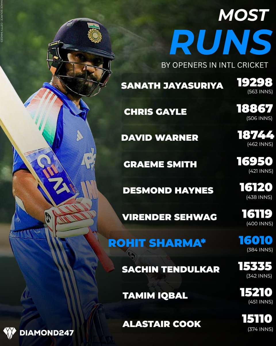 Diamond247N's tweet photo. 🚀 16,000+ international runs as an opener! Rohit Sharma continues to stand among cricket’s greatest run machines. 🇮🇳🔥🏏

#RohitSharma #InternationalCricket #MostRuns #OpeningBatsman #IndianCricket #CricketRecords #RunMachine #TeamIndia #CricketStats #Diamond247news https://t.co/CsK5Ktym3C