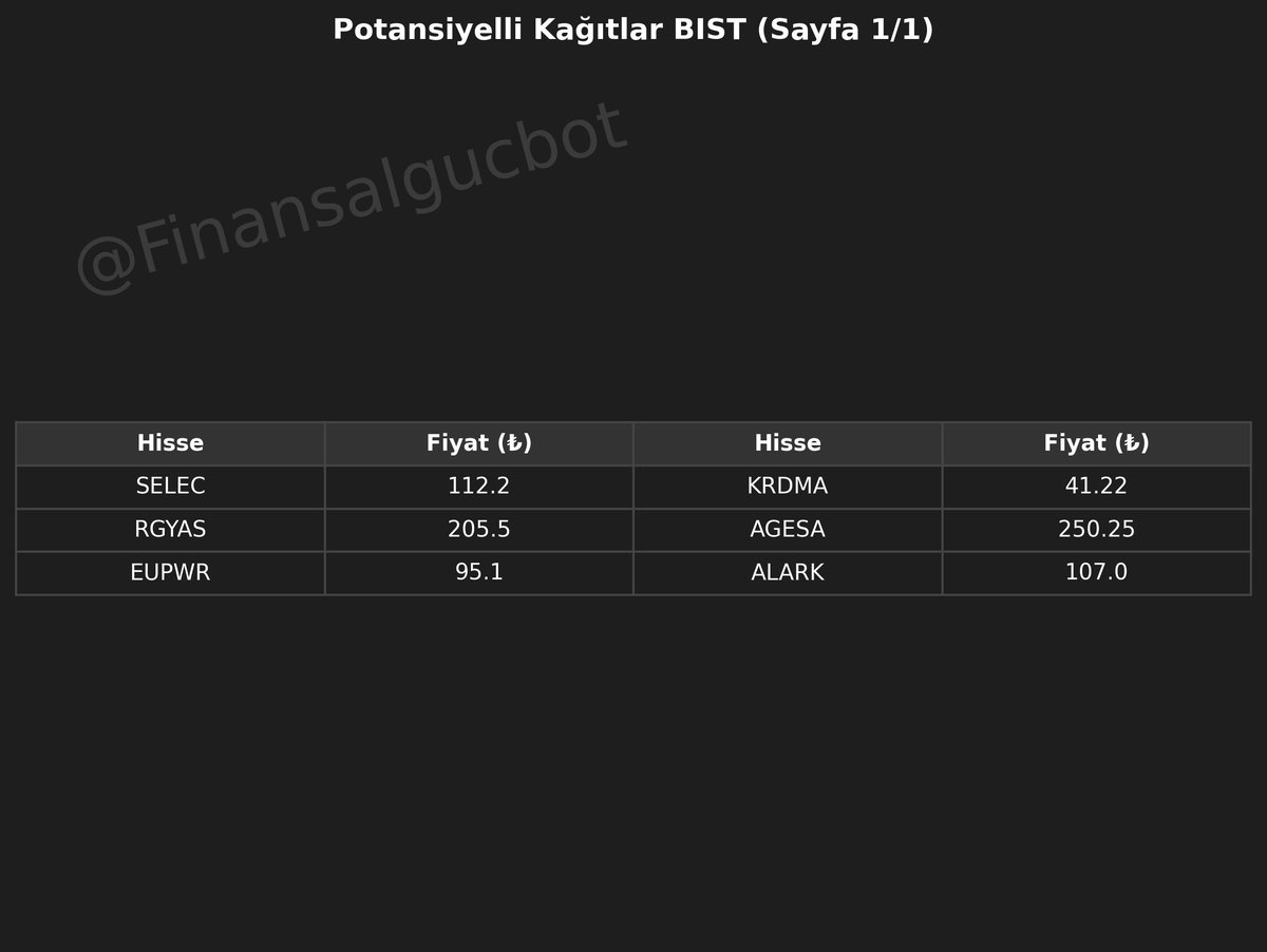 FinansalGucBot's tweet photo. 📊 Potansiyelli Kağıtlar BIST

✅ Tarama tamamlandı. Toplam **6** hisse bulundu ve **1** görsel gönderildi.

📈 Detaylar görsellerde.

#borsa #finans #yatırım

📱 @finansalgucbot - Ücretsiz Telegram botu ile detaylı analizler
🔗 https://t.co/gJtujQKbq5 https://t.co/pPPXqhhA40