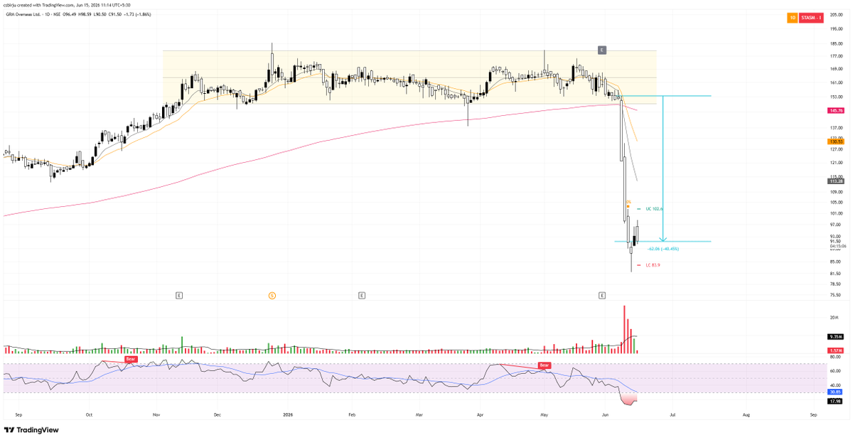 csbirju's tweet photo. #GRMOVER If I Didn't Booked 3.5% Loss, Today It Would Be (-40%) So Always Book Loss Before It Gets Bigger and Bigger... https://t.co/rGUJv3DRU2