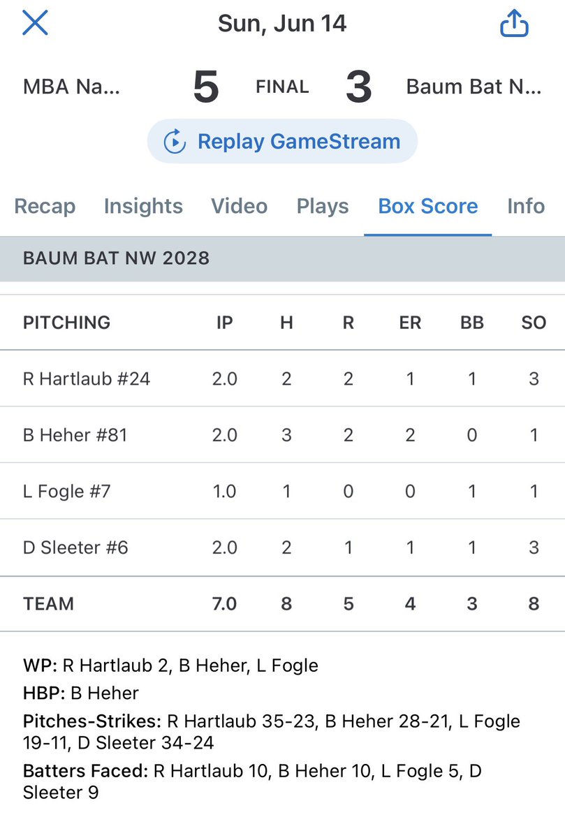 Ryker_baseball's tweet photo. Fun 4 innings of work this week in Irvine CA for the Perfect Game UBC west with Baum Bat NW. solid 4 innings with a new velo top of 86 MPH and off speeds worked together well. @California_PG @BaumBatNW https://t.co/LZ934sgZ8U