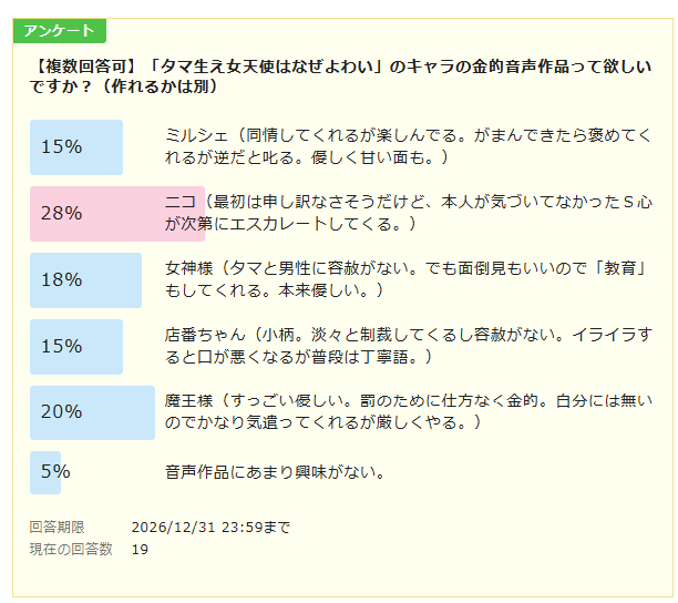 DONTEN_Create's tweet photo. 同じ内容の金的に関する音声作品のアンケートをPixivとCi-enで実施した場合。
※Ci-enのほうが選択肢に詳細な説明が書いてるから全く同じではない

両方を雑に鑑みた場合、ほぼほぼ得票数が平均的になりました。なんかおもしろいね https://t.co/HwSLq2YcVW