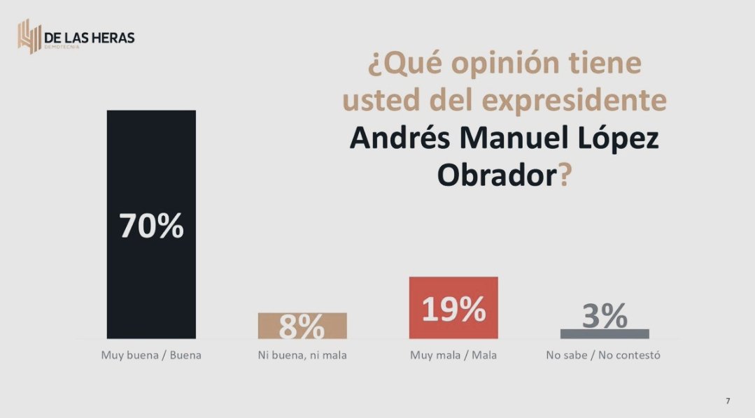 Jime2002_'s tweet photo. AMLO, que se retiró hace dos años, sigue teniendo más apoyo que todos los opositores juntos. El presidente sigue invicto ❤️ https://t.co/8iXFlbqA8t