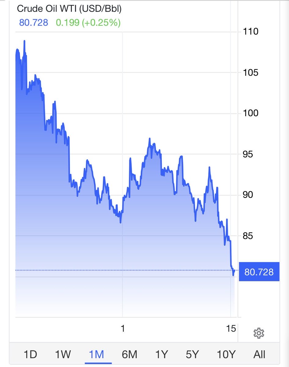 TheSincereDude's tweet photo. Crude oil is at ~$81/barrel today.

Under UPA, when crude was $107/barrel, petrol was ₹72/litre in Delhi.

Under Modi, with crude at $81; petrol is ₹102/litre.

CHEAPER crude. COSTLIER petrol.

Someone is pocketing the difference. Let’s talk about who. 🧵 https://t.co/m4xHNAiM3C