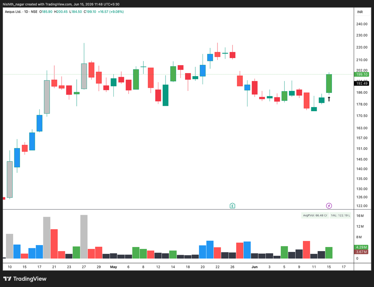 Nishith_nagar's tweet photo. #AEQUS triggered at 187.75

Stop - 1.5% https://t.co/xClayN66dd