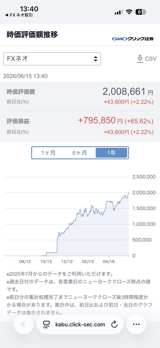parthin73100's tweet photo. 久しぶりのポストですが、今日で評価額200万円到達しました😁

嬉しい〜✨ https://t.co/3UIyk1F91j