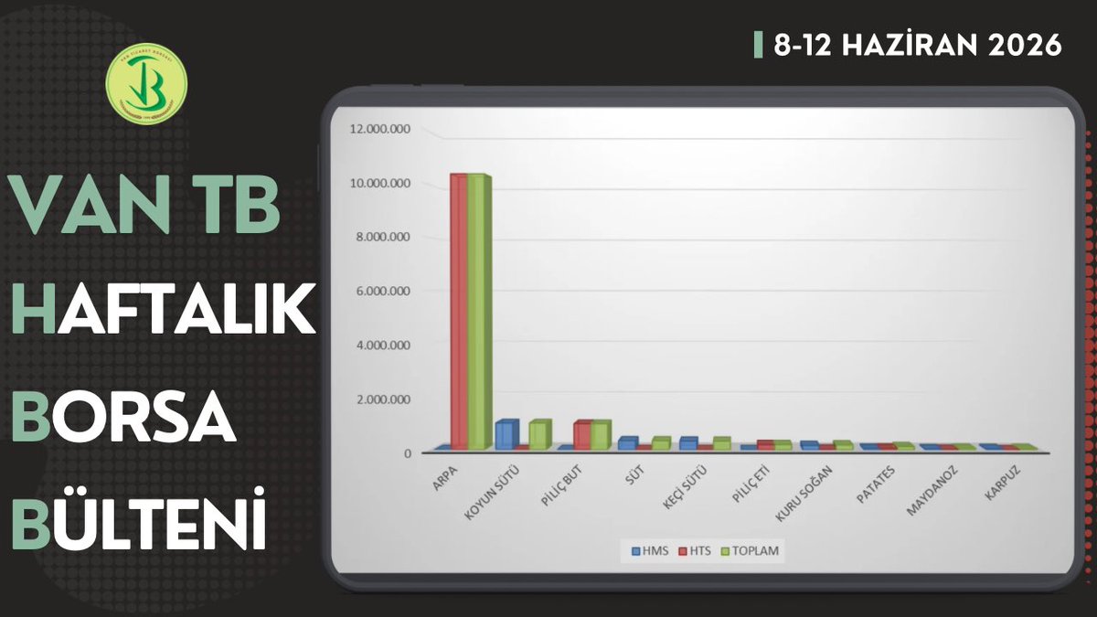 vanticborsa's tweet photo. 8-12 Haziran haftasında Borsamızda en çok işlem gören ilk 10 ürün listesi yayımlandı⤵️

#vtbhbb 

@TOBBiletisim @RHisarciklioglu @Nayifsuer https://t.co/TbreBBsjzx
