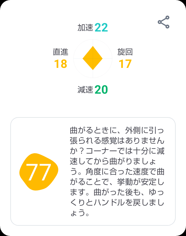 tri_gate's tweet photo. あなたのドライブスコアは、77点でした！よい運転ができていますが、より安全運転で高得点を目指していきましょう。 #ヤフーカーナビ #ドライブ https://t.co/NxxLsTqYZv https://t.co/n7E1Arrj8q