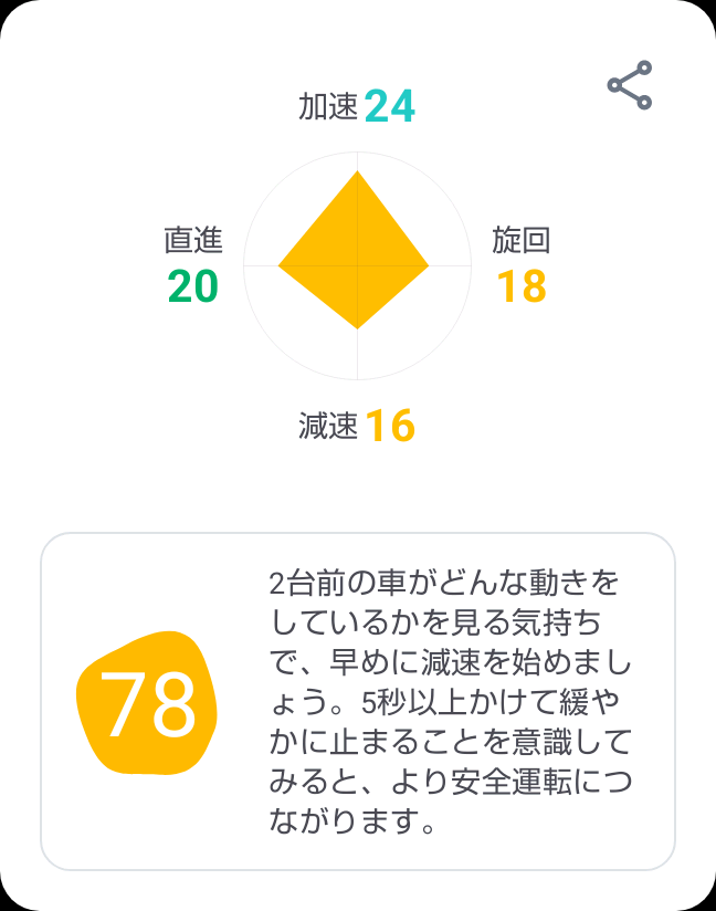 tri_gate's tweet photo. あなたのドライブスコアは、78点でした！よい運転ができていますが、より安全運転で高得点を目指していきましょう。 #ヤフーカーナビ #ドライブ https://t.co/NxxLsTqYZv https://t.co/ahC1LoIwJA
