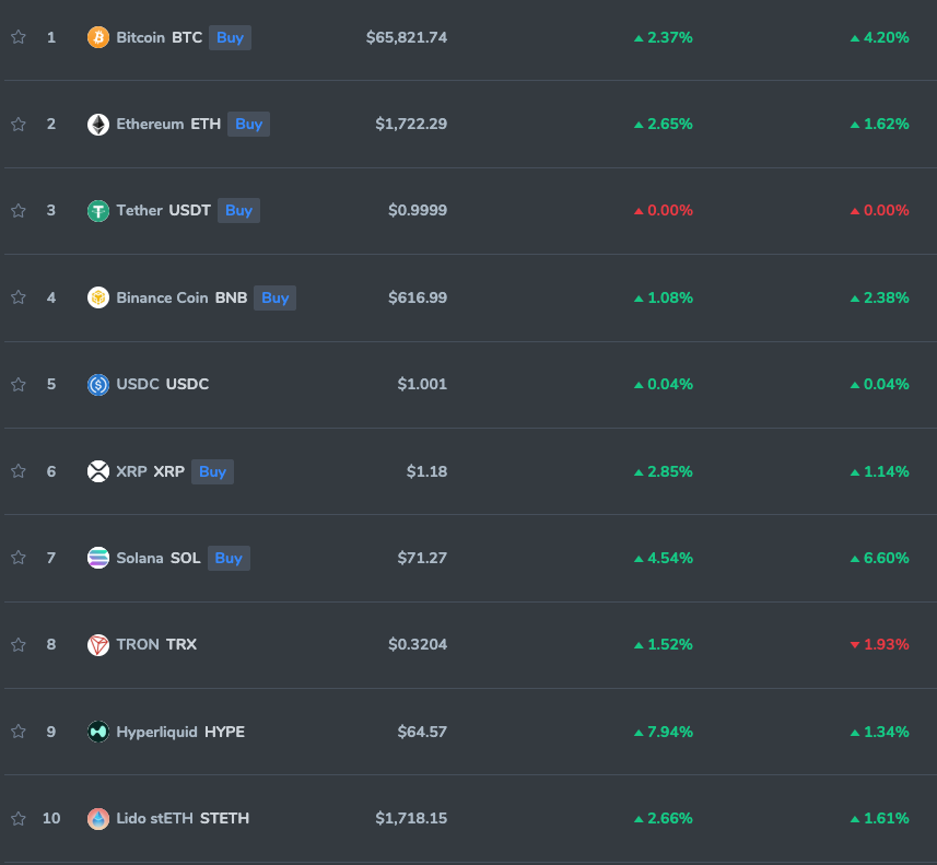coincarpcom's tweet photo. 🚀 #Bitcoin Nears $66,000 as Traders Welcome US-Iran De-escalation!

What about you? Give us a ❤️ if you're feeling bullish today! https://t.co/nNxYlIgg6N