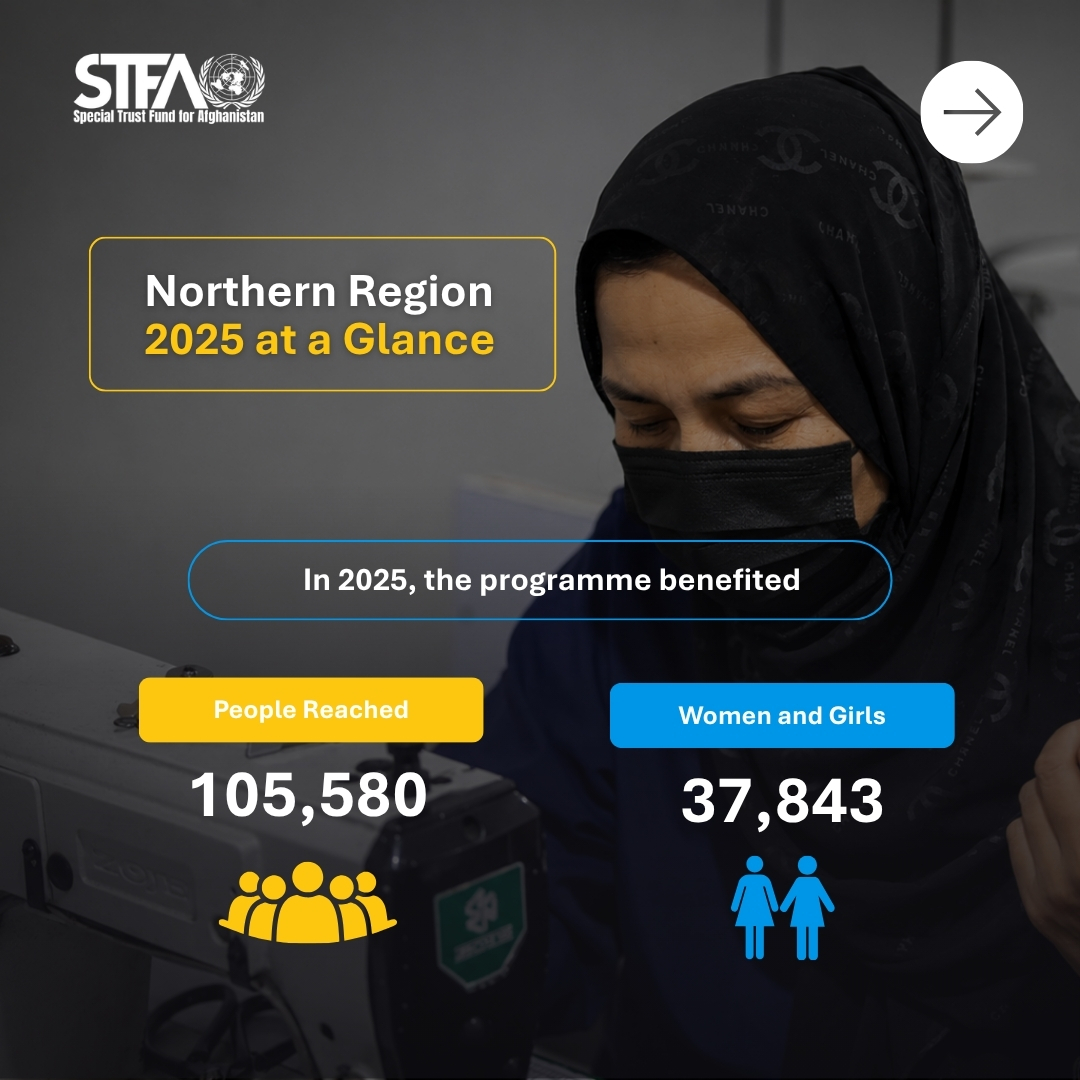 UN_STFA's tweet photo. A look at our 2025 results in Northern Afghanistan, by the numbers:
▶️6 provinces
▶️105,580 people reached
▶️37,843 women & girls
▶️3 #UNSFA outcomes
@UN_STFA & partners are committed to continue delivering tangible results. Read more🔽 https://t.co/vu5Z30hu1a #DeliveringAsOne https://t.co/nZRjBphD2W