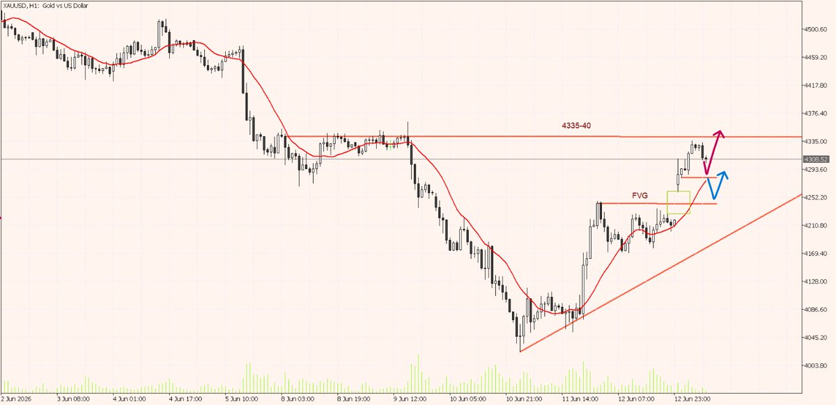 moJoukhrane's tweet photo. XAUUSD – Buy Limit📈

- Entry: 4,292 - 4,295
- SL: 4,280
- TP1: 4,305
- TP2 4,315-20
- RR: 1:2-2.5

Price pulling back into a clean demand zone after the double bottom confirmation .. support holding firm at 4,284 .. let price come to you, don't chase. Bias is bullish, structure favors continuation to the upside. 

Bull-bear line .. 4335–4340
Break and hold above it = bulls take over. Bias is BUY .. chase the break or buy the dip.

Warning .. Iran deal got priced in fast. If price can't clear 4335–40 after US session opens .. expect a sharp shakeout. Don't chase blind!!

Manage your risk. ✅

#xauusd #XAUUD_signals #XAUUSD_BUY