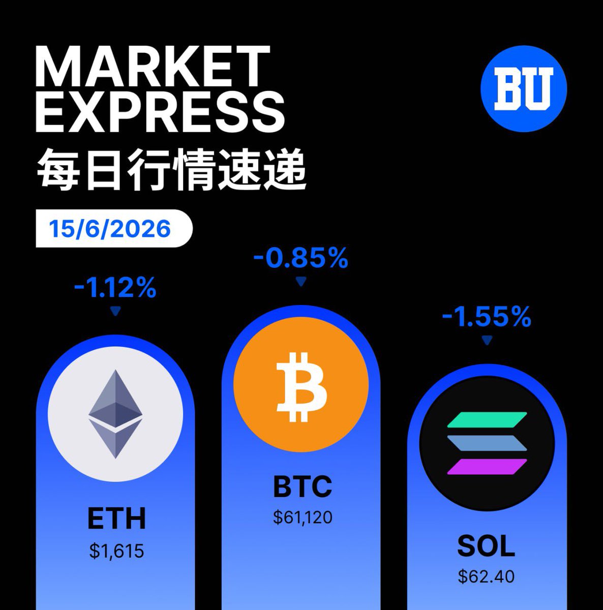 Bituse_CN's tweet photo. 💡 每日行情大盘点 | 2026.06.15 周一！大盘延续缩量盘整，市场情绪仍处于阶段性恐慌释放中。BTC 极力构筑 $61,000 关键防御支撑，机构去杠杆抛压已步入尾声。洗盘即是沉淀，保持耐心！

#BitUse #Crypto #Web3 #BTC #ETH  #USDT https://t.co/07cxO3G6X0