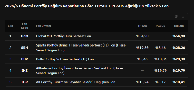 ibrahimethem's tweet photo. Son (2026/5) portföy dağılım raporlarına göre; 
#THYAO + #PGSUS ağırlığı en yüksek 5 yatırım fonu

#GZM %54,90
#SBH %28,26
#BUV %20,30
#IHZ %19,79
#TGR %18,41

[Fintables Evo] https://t.co/tBP1mATkeY