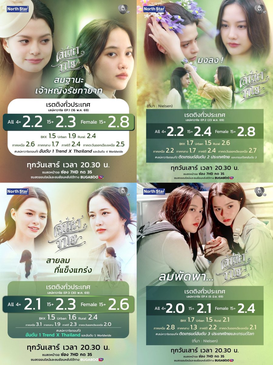 ppfb_ya's tweet photo. เรตติ้ง15+ #เสน่หาวาโย  

Ep1 2.3
Ep2 2.4 🏆
Ep3 2 3
Ep4 2.1
Ep5 2.4 🏆

ยืนที่เรตติ้ง2ไม่แบ่งใครทุกอีพี บลูลมเก่งจังwaaaa😍
อีพี5กิ๊กหมวดลมภาคอีสานขยับแซงปาดขึ้นมาเป็นแชมป์กิ๊กNo.1 ที่2.8 มันยอมกันไม่ได้จริง ลุ้นต่ออีพีหน้าภาคอื่นอย่ายอมมม✌🏻

#4Elements
#FreenBecky #ฟรีนเบค https://t.co/yYcOZZSIQJ
