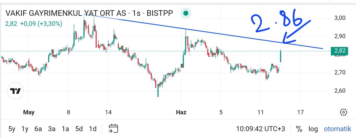 CizgiBay's tweet photo. #vkgyo
2.86 da kısa trend var. Ytd https://t.co/X1qeyraxHE