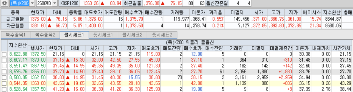ysh1yo2848's tweet photo. $EWY, #KOSPI, #WeeklyOption
7월물 옵션은 전체적으로 상방.
이번 주 목요일 만기 위클리콜에 ITM부터 neat the money 배팅이 강력하게 들어옴.
하지만 오늘 이미 급등했기 때문에, 내일은 갭업 후 차익실현이 나올 확률이 있음. 지금 코스피는 특히 매물대 근처라 바로 뚫고 올리기 힘들 것 같음. 아님말고
☝️🏼👽