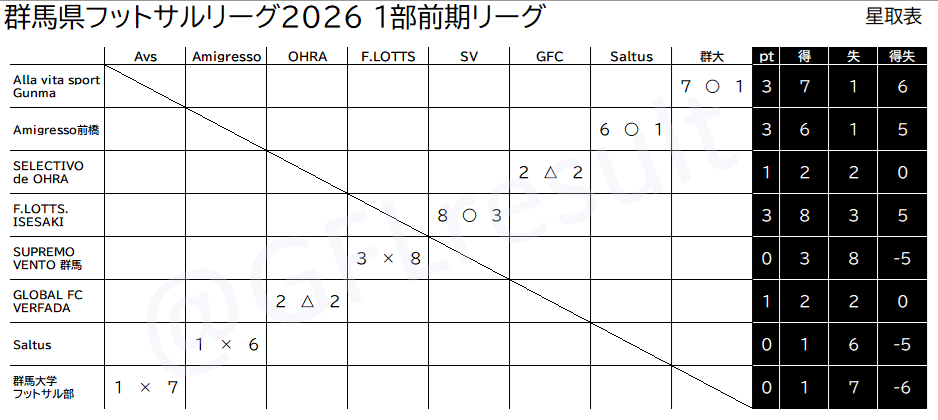 GFLresult's tweet photo. 群馬県フットサルリーグ1部 2026 第2節 結果
SELECTIVO de OHRA 2 - 2 GLOBAL FC VERFADA
F.LOTTS.ISESAKI 8 - 3 SUPREMO VENTO群馬

■次節 6/21(日)@渋川
17:30 Alla vita sport Gunma - Saltus
19:15 Amigresso前橋 - 群馬大学フットサル部 https://t.co/h40DUvFSr4