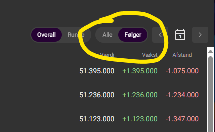 Holdetdk's tweet photo. @c_graugaard @vidforle Den kan jeg godt svare på ;) Inde på highscore, der kan du skifte mellem alle og følgere - og så får du en highscore kun med dem du følger.
Mvh Jens, https://t.co/khJjrSdWlE https://t.co/oWROsyRtC7