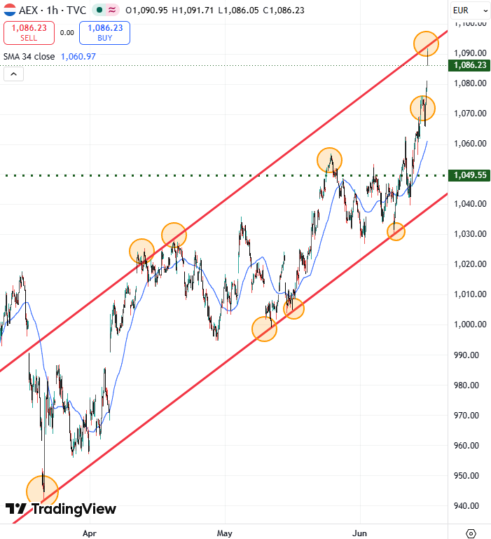 Spanishtrader's tweet photo. #AEX Ending Gap? https://t.co/A4zSrm3bWm