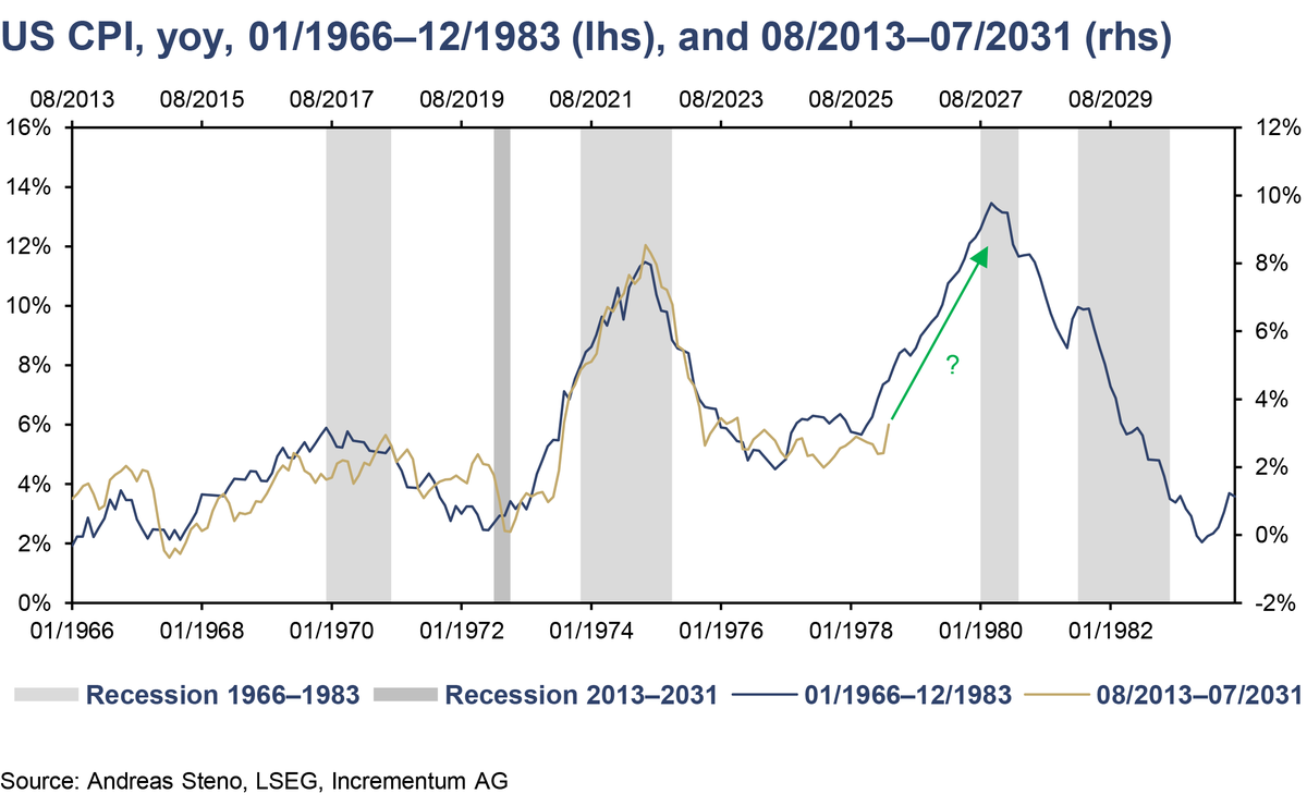 IGWTreport's tweet photo. The peace deal is welcome, and oil has fallen on it. But a lower oil price is not lower inflation.

The 1970s showed the shape of it: inflation came in two waves, and the gap between them, when the first shock faded, was when the second took hold.

The all-clear and the next wave tend to be the same moment.
