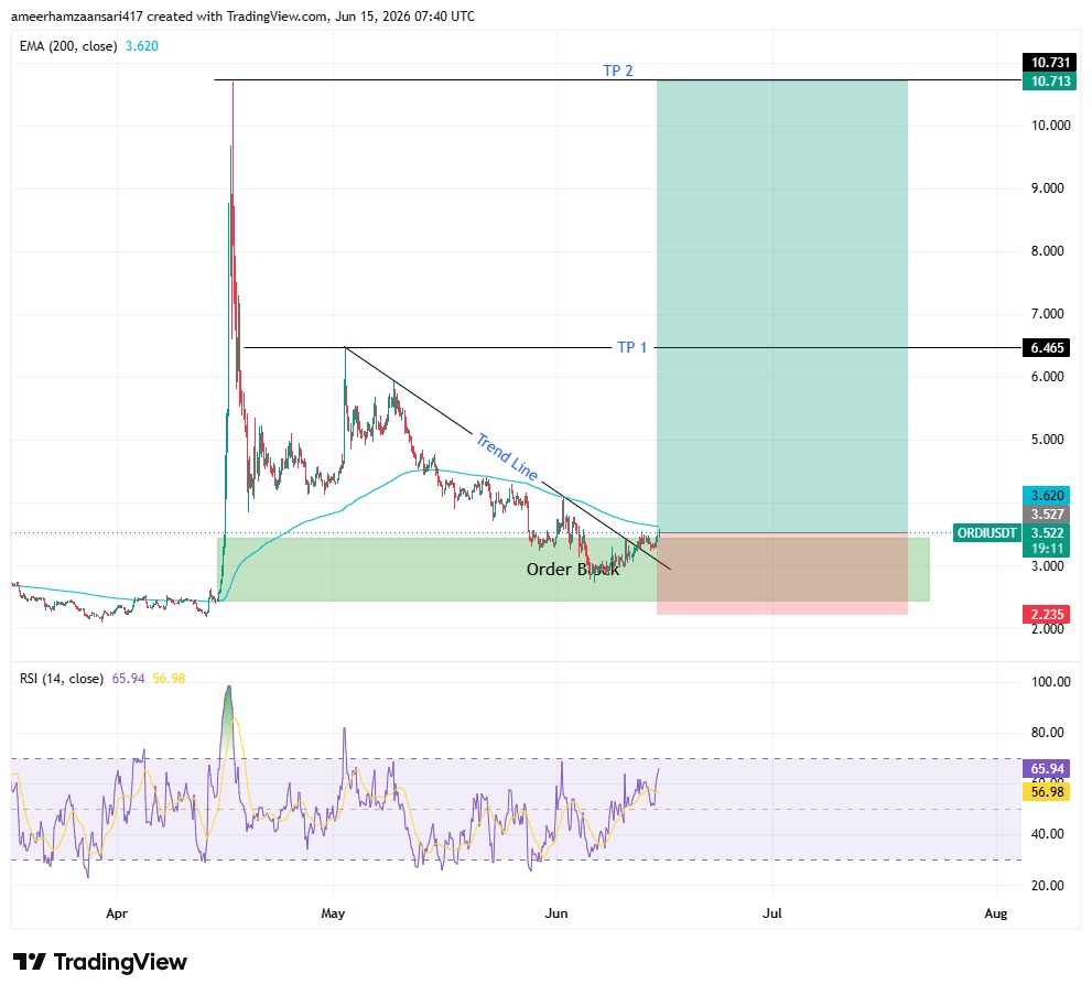 CCR028's tweet photo. $ORDI perfectly trendline breakout &amp; retest done at 4h timeframe structure is also shifted into bullish here you can long it
ORDI/USDT
Entry Price = CMP
TP = 6.5$ , 10.7$
SL = 2.235$ 
R:R = 1:5.5
$ORDI $TAO $BEAT $AVAA https://t.co/uCsvPWqgYp