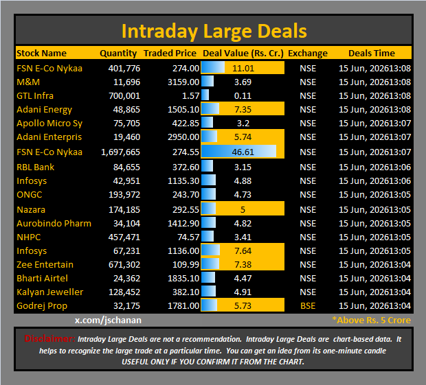 jschanan's tweet photo. Intraday Large Deals
#Block #blockdeal #intraday #bigblock #LargeDeal
#Nykaa M&M #GTLInfra #AdaniEnergy #ApolloMicroSy #AdaniEnterpris #FSNE-CoNykaa #RBLBank #Infosys #ONGC #Nazara #AurobindoPharm #NHPC #Infosys #ZeeEntertain #BhartiAirtel #KalyanJeweller #GodrejProp