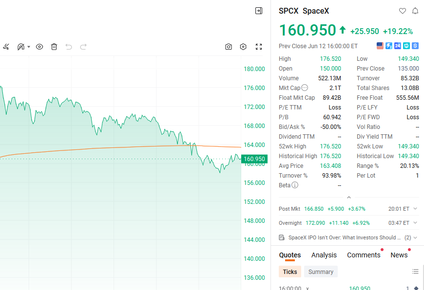 BChamp62's tweet photo. Predict the trend of SpaceX purchase code $SPCX this week！

The closing price on Friday was $160.95.

Musk predicts that SpaceX's revenue could reach approximately $1 trillion by 2030, adding, "I would be surprised if revenue doesn't exceed $1 trillion by 2031." https://t.co/WaBD7EI4Xo