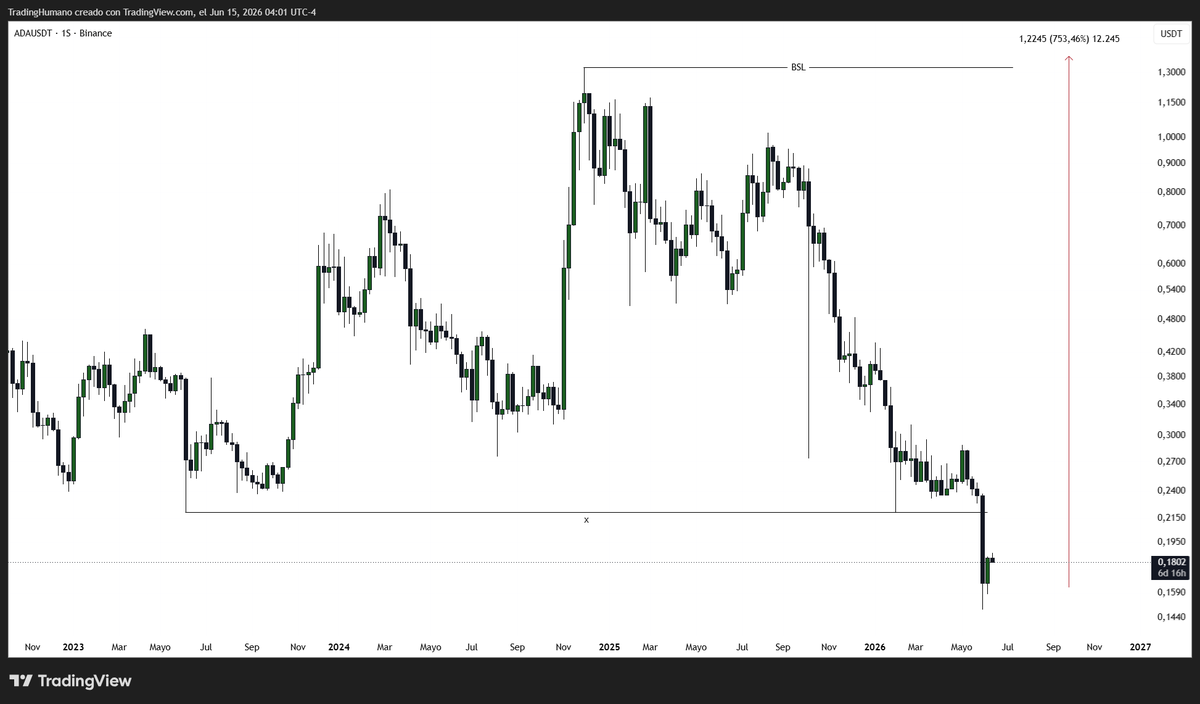 TradingHumano's tweet photo. $ADA W1/D1

Esta en el mismisimo subsuelo mismo, super en el piso y entonces... que mejor oportunidad?

La proyeccion incluso es mas que interesante, donde se puede obtener una posicion SPOT super buena a largo plazo.

#Cardano #ADAAnalysis https://t.co/woV0FjMbVR