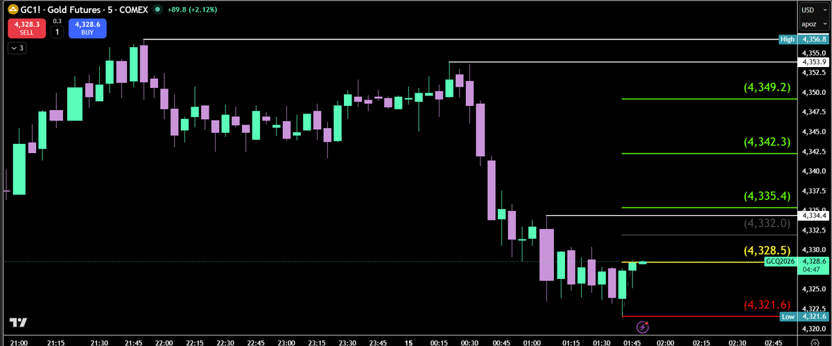 ChartSniperSW's tweet photo. Beautiful first trade of the week. https://t.co/gpnh5jIMPj