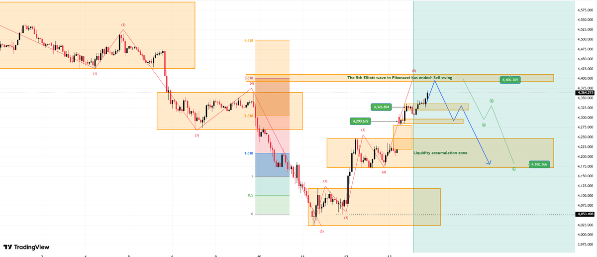 Mary_CFA's tweet photo. #XAUUSD 

#GOLD 

Note that at the end of wave 5, the price will react in an ABC pattern.

The 4390-4410 range is considered the end of the upward trend, and selling should begin there. https://t.co/xPEKqDB7cN