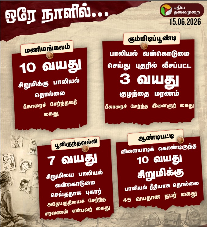gopi_congress's tweet photo. கும்மிடிப்பூண்டியில் 3 வயது குழந்தைக்கு நிகழ்ந்த கொடூரமான பாலியல் வன்கொடுமை மற்றும் படுகொலைச் சம்பவம், ஒட்டுமொத்த மனிதாபிமானத்தையும் உலுக்கியுள்ளது. இச்சம்பவம் ஒரு தனிப்பட்ட நிகழ்வாக மட்டுமல்லாமல், தமிழகத்தில் குழந்தைகள் மற்றும் பெண்களுக்கு எதிரான வன்முறைச் செயல்கள் தொடர்ந்து அதிகரித்து வருவதன் வெளிப்பாடாகவே அமைகிறது.

இத்தகைய கொடூரங்கள் தொடர்வதற்குப் பின்னால் ஏதேனும் திட்டமிட்ட சதிகள் அல்லது சமூக விரோத சக்திகளின் ஊடுருவல் உள்ளதா என்பதை அரசு தீவிரமாக விசாரித்து, குற்றவாளிகளுக்கு மிகக்கடுமையான தண்டனை பெற்றுத்தர வேண்டும். இது போன்ற சம்பவங்கள் மீண்டும் நிகழாமல் தடுக்கவும், பெண்களுக்கும் குழந்தைகளுக்கும் பாதுகாப்பான சமூகத்தை உறுதி செய்யவும் அரசு உடனடி மற்றும் உறுதியான நடவடிக்கைகளை மேற்கொள்ள வேண்டும்.
@CMOTamilnadu 
#JusticeForChild #StopViolenceAgainstWomen #TamilNadu #SafetyFirst #SpeakUp