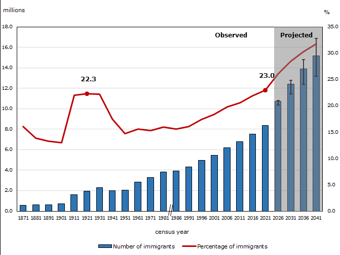 Martyupnorth's tweet photo. Nearly one in four people in Canada are immigrants (red line), the highest proportion of the population in more than 150 years.

That proportion is forecast be be greater than 26% in the 2026 census. 

We're being replaced.

https://t.co/1e6mGPafsk https://t.co/prcEhLeZPD