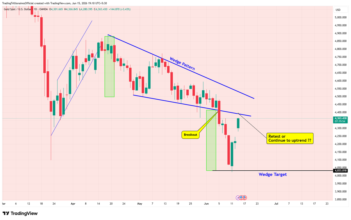 TradeTrillions's tweet photo. #Gold, after reached the Wedge pattern target, market continue to uptrend or retest ???
☑️🌐My Website https://t.co/u1YWeo6QXI

#Xauusdgold #GoldSignals #goldensingles_ネタバレ #GoldTrading #PreciousMetals #MacroTrading #GC https://t.co/jdBzlbkFxY
