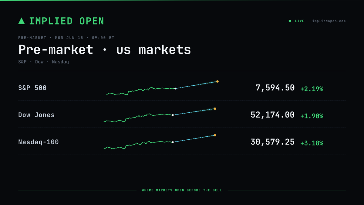 ImpliedOpen's tweet photo. US pre-market · Mon Jun 15

🟢 S&amp;P 500  7,594.50  +2.19%
🟢 Dow Jones  52,174.00  +1.90%
🟢 Nasdaq-100  30,579.25  +3.18% https://t.co/n2bAloOPRJ