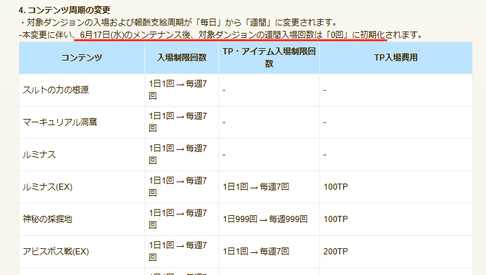 kuu_min's tweet photo. 見落としてましたが6月17日(水)のメンテナンス時に対象ダンジョンの週間入場回数が「0回」に初期化されるので、今週分は早めに消化しておいた方がいいかも？

#テイルズウィーバー
#talesweaver
#TWイベントメモ https://t.co/WDO1XV1s2C