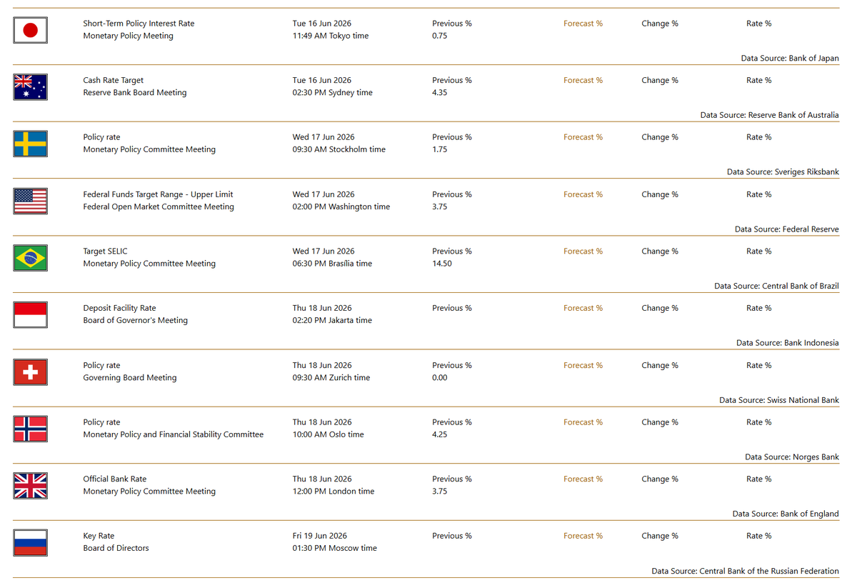 wproconnect's tweet photo. 10 global interest rate decisions drop this week!

🗓️ Tue: 🇯🇵 #BoJ | 🇦🇺 #RBA
🗓️ Wed: 🇺🇸 #Fed | 🇸🇪 #Riksbank | 🇧🇷 #Selic 
🗓️ Thu: 🇬🇧 #BoE | 🇨🇭 #SNB | 🇳🇴 #Norges | 🇮🇩 #BI 
🗓️ Fri: 🇷🇺 #CBR

Track every live macro decision &amp; update: 👇 https://t.co/Oi2l4oHDvA

#FOMC #InterestRates https://t.co/HjpYEM6rEs
