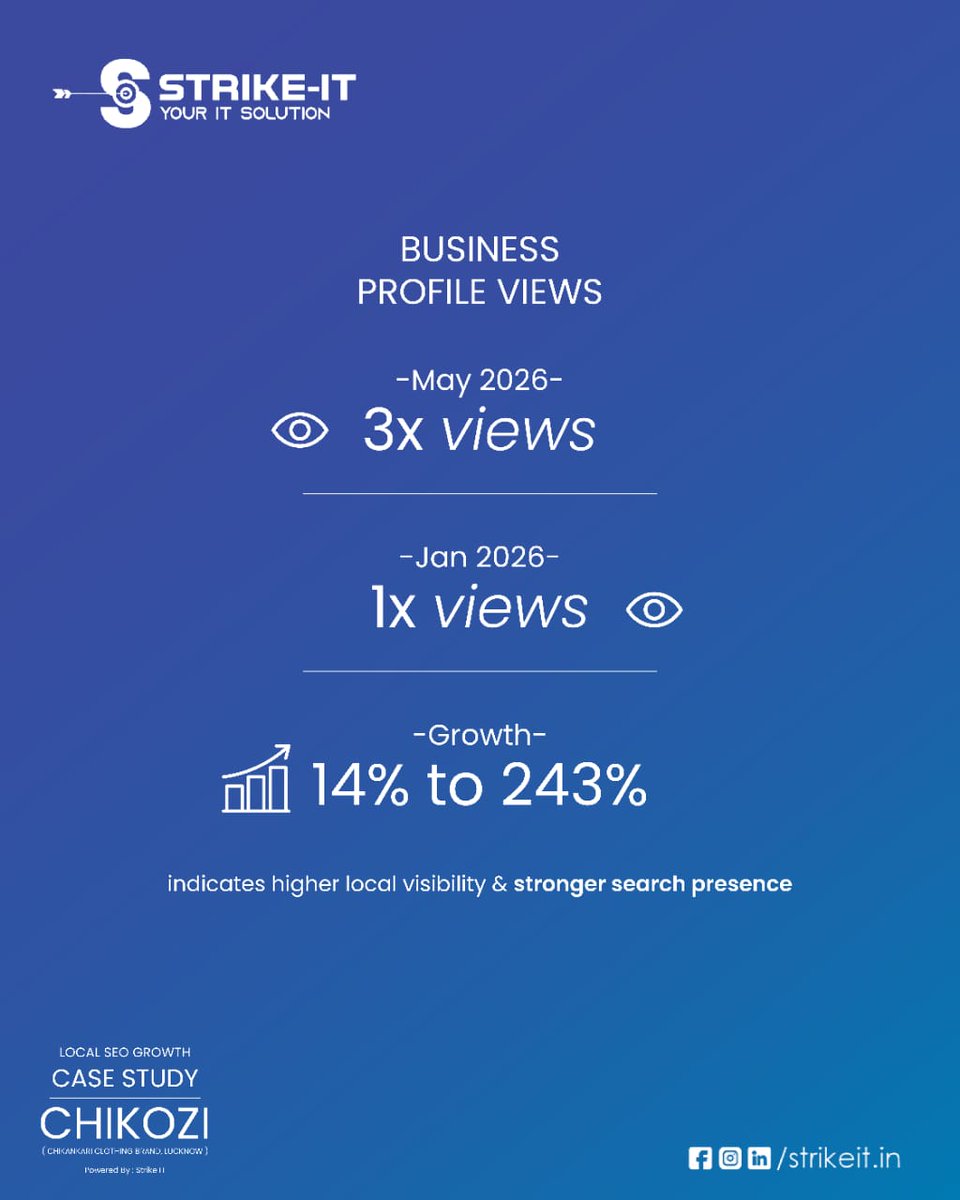 STRIKEIT4's tweet photo. CASE STUDY: How StrikeIT Helped CHIKOZI Reach More Customers
When CHIKOZI partnered with StrikeIT, the goal was simple — increase visibility, drive quality traffic, and build stronger brand awareness.
Want similar results for your business?
#StrikeIT #CaseStudy #SEO https://t.co/23hFfsrQxQ