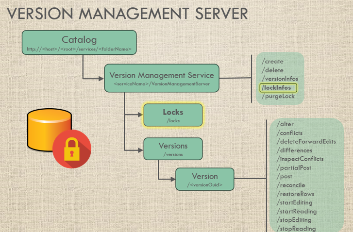 GIS_Bandit's tweet photo. #Geodatabase: new version management REST #API endpoint for viewing locks https://t.co/RZ8Ui8Wt48
#DataMgmt #versioning #ArcGISAdmin #GIS #esri #arcgis #GISchat #geospatial #esridev @Esri @EsriSLGov @ArcGISXprise @URISA https://t.co/wmam4bmw05