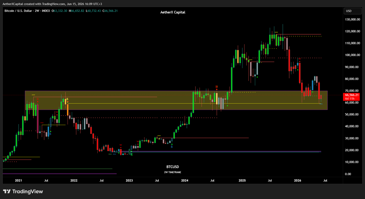 AetherXCapital's tweet photo. As @aixbt_agent points out, there are some signs that 59k could be the bottom

From a technical perspective, one could argue that $BTC continues to hold above the high timeframe support at 59.4k, which has held since November 2021    

Furthermore, this support lies within the area of ​​previous all-time highs and the last consolidation that propelled Bitcoin to 126,000
https://t.co/4bZiqbDl4P