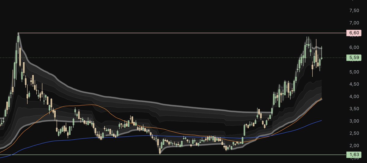 AyorTrading's tweet photo. Le trading est une question d'émotion et de patience. 

Pour l'émotion, j'ai les small-caps spatiales qui me font des décollages, des ratés et des crashs planétaires. 

Pour la patience, j'ai ce genre de setup de cassure+retest+accélération. 

Et je les trouve pour vous ici: https://t.co/iZqVNUEflg
