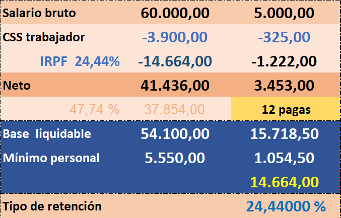 tzautxi's tweet photo. @LaDelLibroRoto @pedrojmancha @jabibilbao SBA ²⁰²⁶ : 60.000
Retención #IRPF = 24,44% https://t.co/sJMdAoBfB5