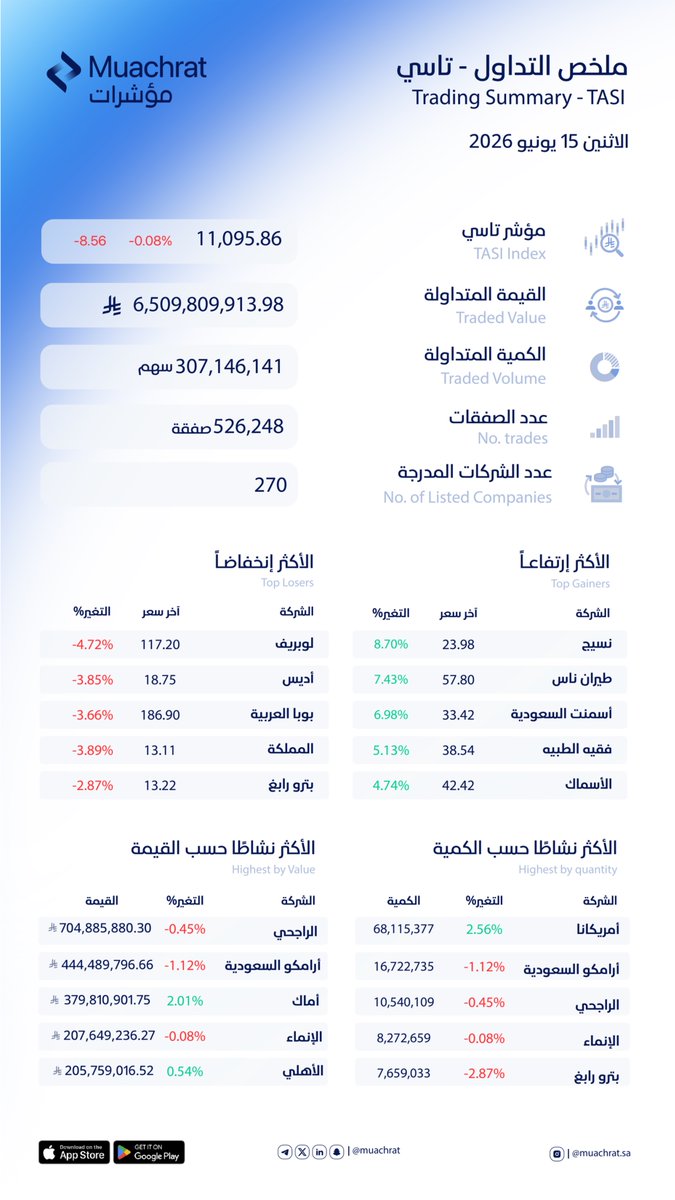 muachrat's tweet photo. 📊 إغلاق السوق السعودي اليوم
- #تاسي: 11,095.86 | -0.08 %
- #نمو: 22,983.83 | -0.25 %
⁠
#منصة_مؤشرات
#تاسي #نمو #تداول #السوق_السعودي https://t.co/ofkBtaWBx9