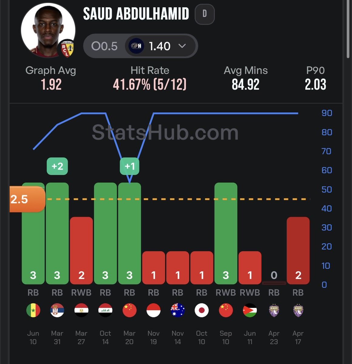 CRtipss's tweet photo. Found some serious value for 🇸🇦 vs 🇺🇾 courtesy of @StatsHubCom 

Al-Juwayr fouls won for Saudi with ss - 3,4,2,1,2,1,0,3,2,1,0,0,1,1 and will face a midfield of ugarte and bentancur who combine for nearly 4 fouls p90 for Uruguay.
Abdulhamid fouls won for Saudi with ss - 3,1,3,2,0,3,2,2,1,3,3 and will be matched up with Araujo who committed 1.83 fouls p90 for Sporting this season.
Absolute absurd prices IMO - personally running a 11,22,33 ladder with them combined.