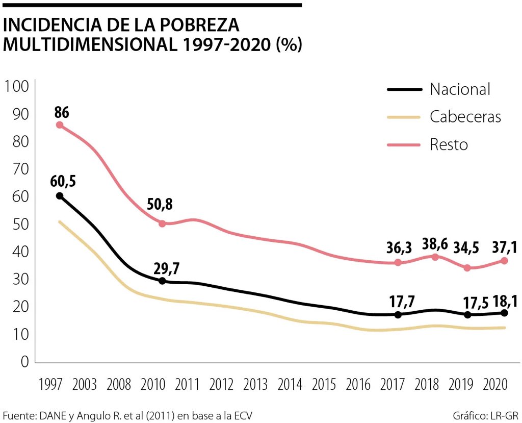 JhonnyRomeroOs's tweet photo. La disminución de la pobreza en Colombia es un logro de la derecha,
NO de la izquierda. 

Entre 1998 y 2020, 15 millones de personas dejaron de ser pobres multidimensionales. 

Dato, no relato. https://t.co/TuTMBgXCkG