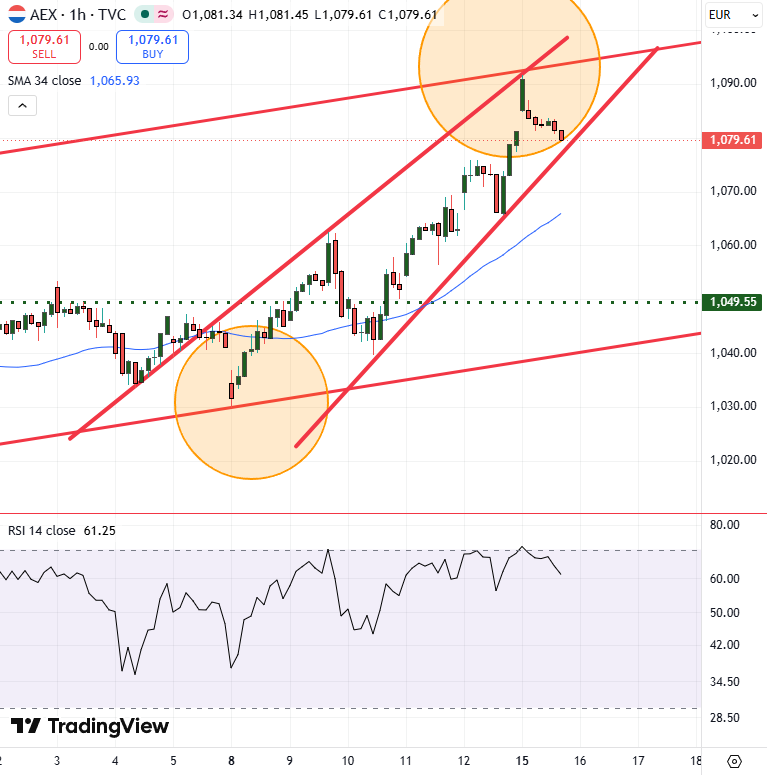Spanishtrader's tweet photo. #AEX Openingsgap ruim gesloten. Dit lijkt meer en meer op een #endinggap terwijl nu het dagslot bepalend is voor de richting https://t.co/xXwgy1pjpZ
