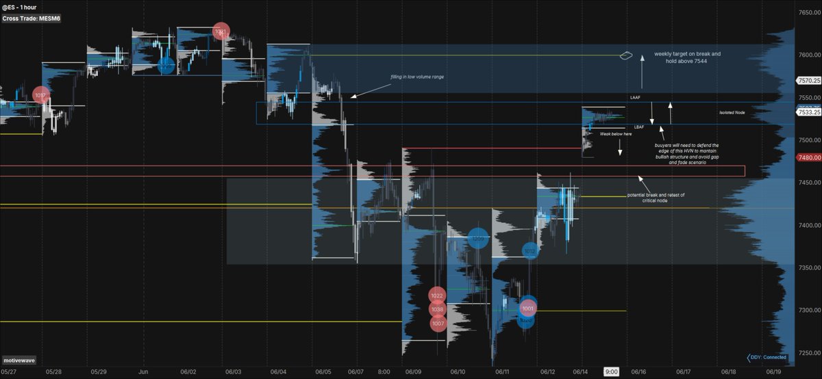 cozy3g's tweet photo. $ES Daily Plan | June 15
War's over — framework reached over the weekend, signing Friday in Switzerland. ES gapped 100 handles and is holding the overnight rally. Buyers defended the opening print through globex.
The key question into RTH: does renewed macro optimism keep the auction one-sided, or do the sellers who drove last week's breakdown step back in to form a lower high?
Bullish above 7508. Looking for longs into the 7518 / 7508 zone — the isolated HVN edge aligning with weekly VWAP. A look-below-and-fail here with sellers absorbed and a relentless bid is my primary long. A break and hold back above 7555 also flips me long toward the highs. Targets: 7544 / 7555 / 7578 / 7600.
Open to shorts 7544–7555. We've rallied straight into last week's breakdown level and the naked VAL. A look-above-and-fail through this zone — trapped buyers absorbed, smaller sell effort rewarded — opens a rotation lower. But a break and hold above 7555 invalidates the short and I'm hunting longs again. Targets: 7513 / 7490 / 7480.
No trade: rotation inside the isolated node, IB forming around globex POC.
7508 is the bull line. 7555 is the pivot. Not chasing the gap — waiting for the levels to prove themselves.