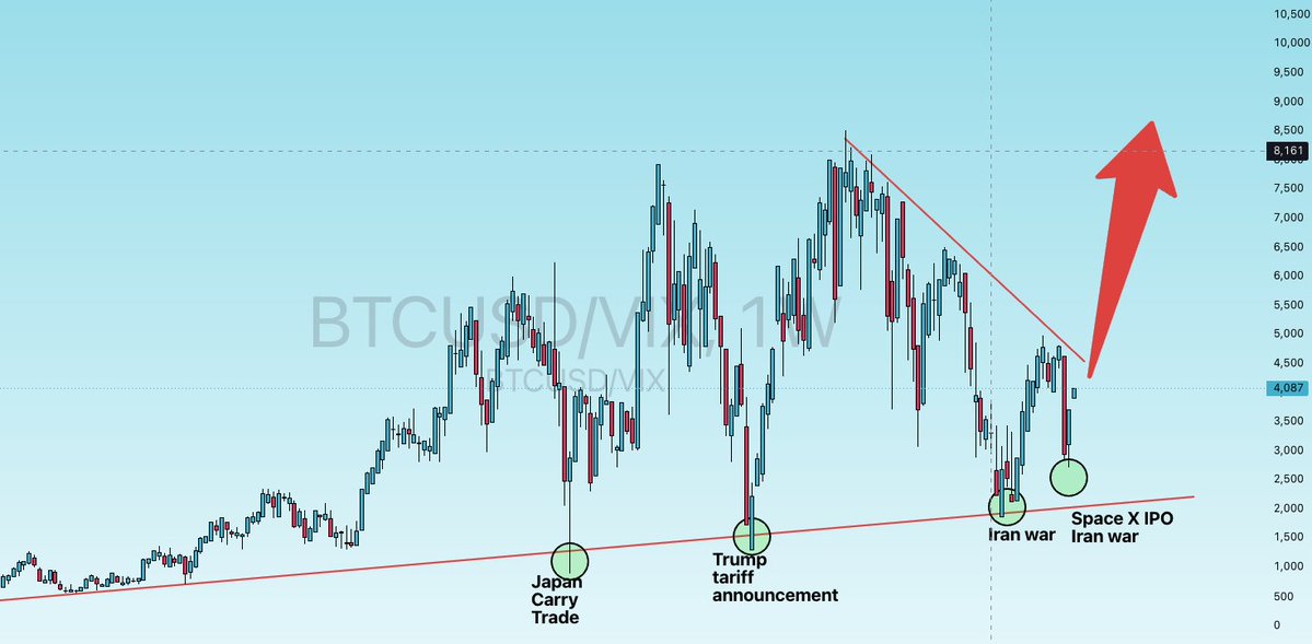 Peter_thoc's tweet photo. BITCOIN / VIX (volatility index)

Scary news + Extreme fear = BUY

every single time.... learn this... When everyone is bearish and the news is scary it's all by design.

They want to buy cheap coins so they convince you it's going lower.. then it goes higher... https://t.co/f0ES9enR6S