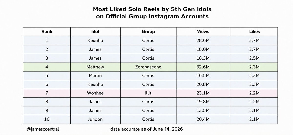 James Central tweet media